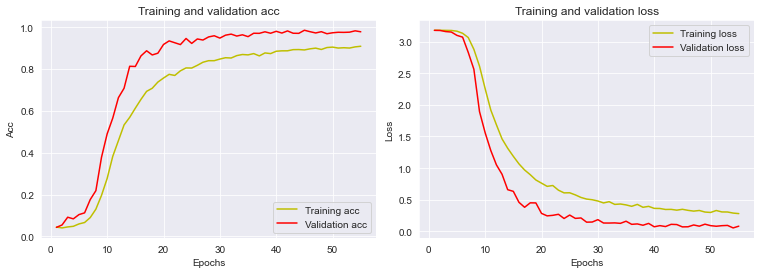 Dva grafika jedan do drugog, gde levi prikazuje preciznost na trening i validacionim skupovima a desni grešku.