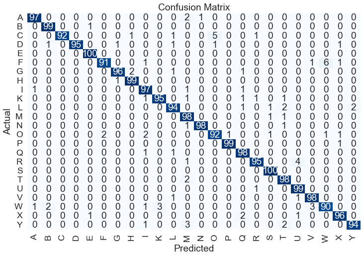 Matrica konfuzije, na x osi je predviđeno slovo a na y pravo. Daleko najveći broj primeraka nalazi se na dijagonali.