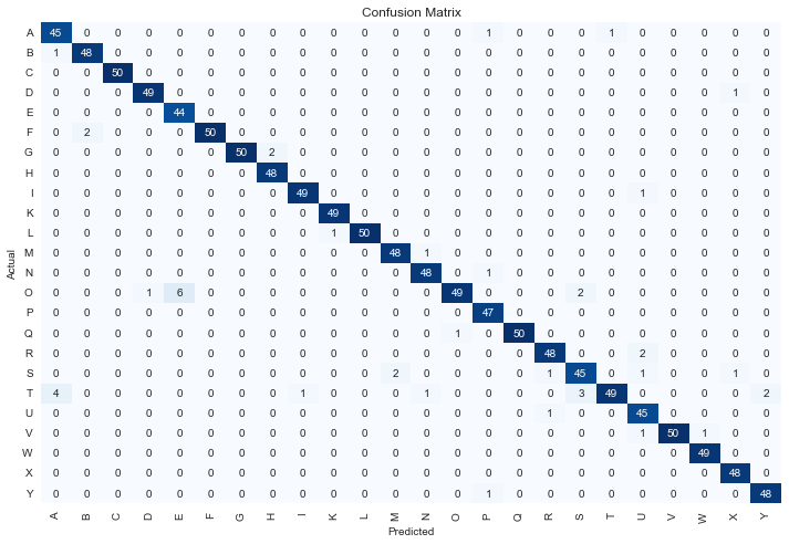 Matrica konfuzije, na x osi je predviđeno slovo a na y pravo. Daleko najveći broj primeraka nalazi se na dijagonali.