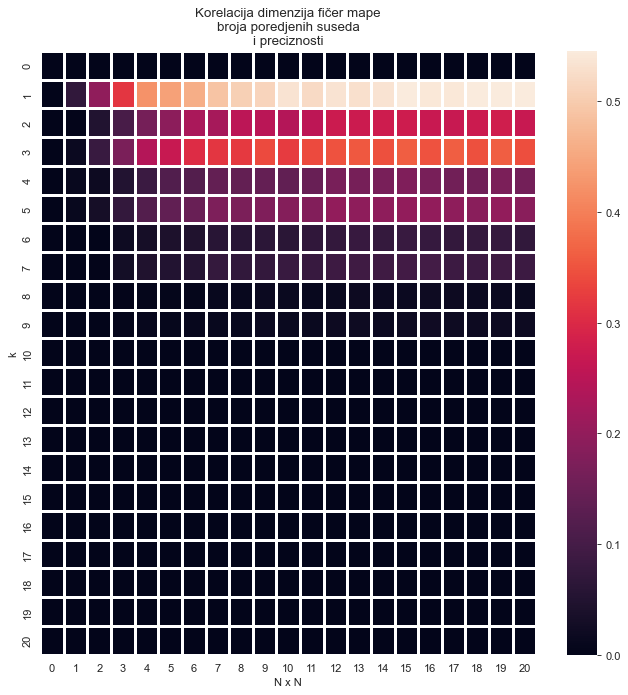 Mapa intenziteta preciznosti, tako da je na x osi parametar N, na y osi parametar k i skala ide od 0% do 56% preciznosti, gde je najveća preciznost za k = 1 i N = 20.