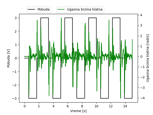 Odskočni odziv ugaone brzine klatna robota valjka u zavisnosti od napona