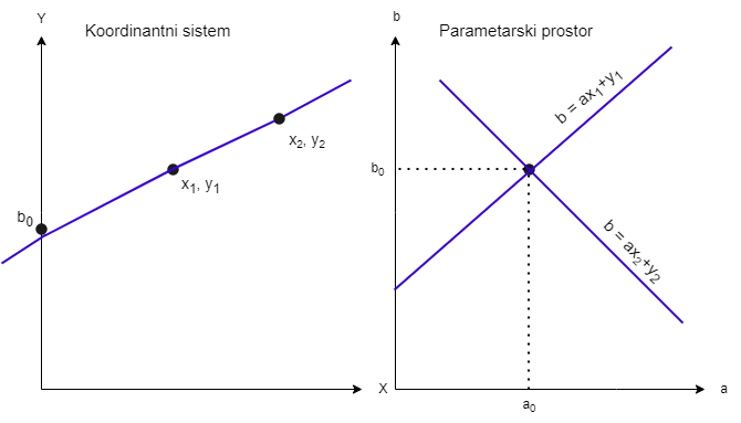 Slika 8 - Tačka prebačena iz dekartovog u parametarski sistem