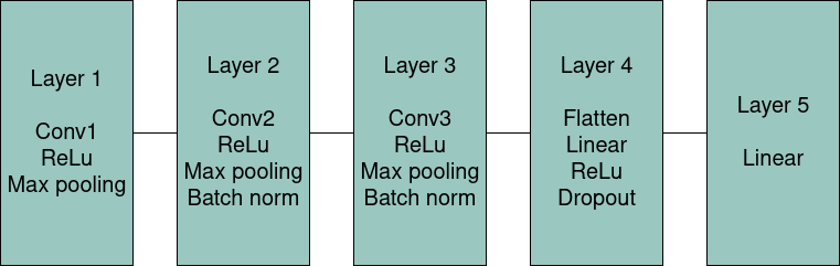 Slika 3. Arhitektura konvolucione mreže