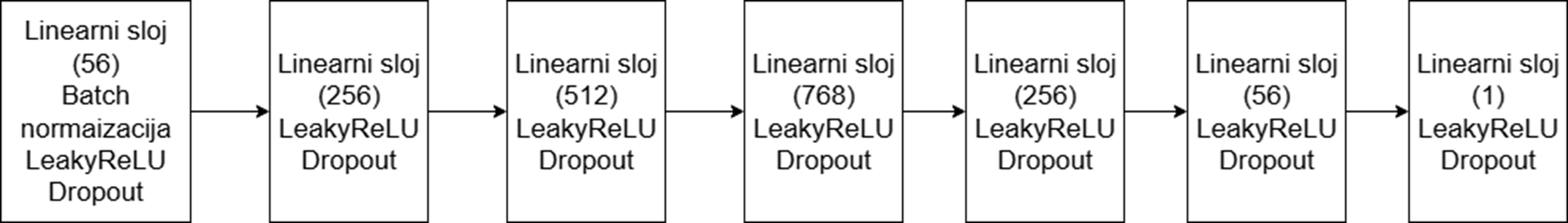 Slika 2: Arhitektura duboke neuralne mreže