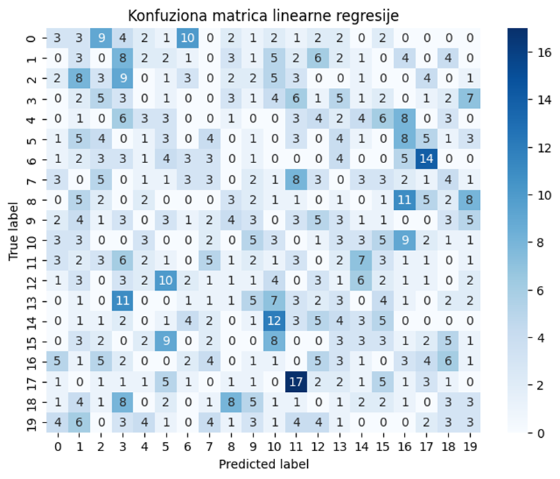 Slika 5: Konfuziona matrica linearne regresije