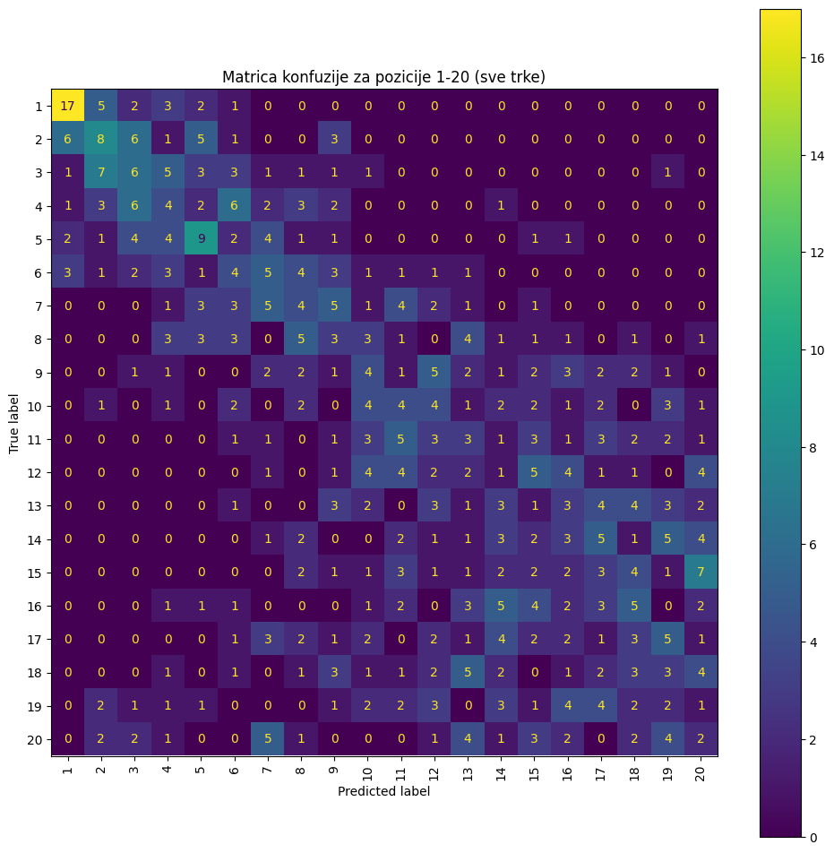 Slika 10: Matica konfuzije za XGBoost sa NDCG cljnom funkcijom