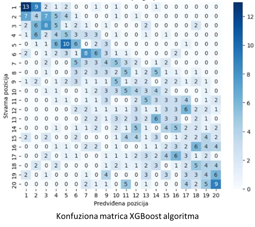Slika 12: Konfuziona matrica XGBoost\-a treniranog na ručno formiranim parovima