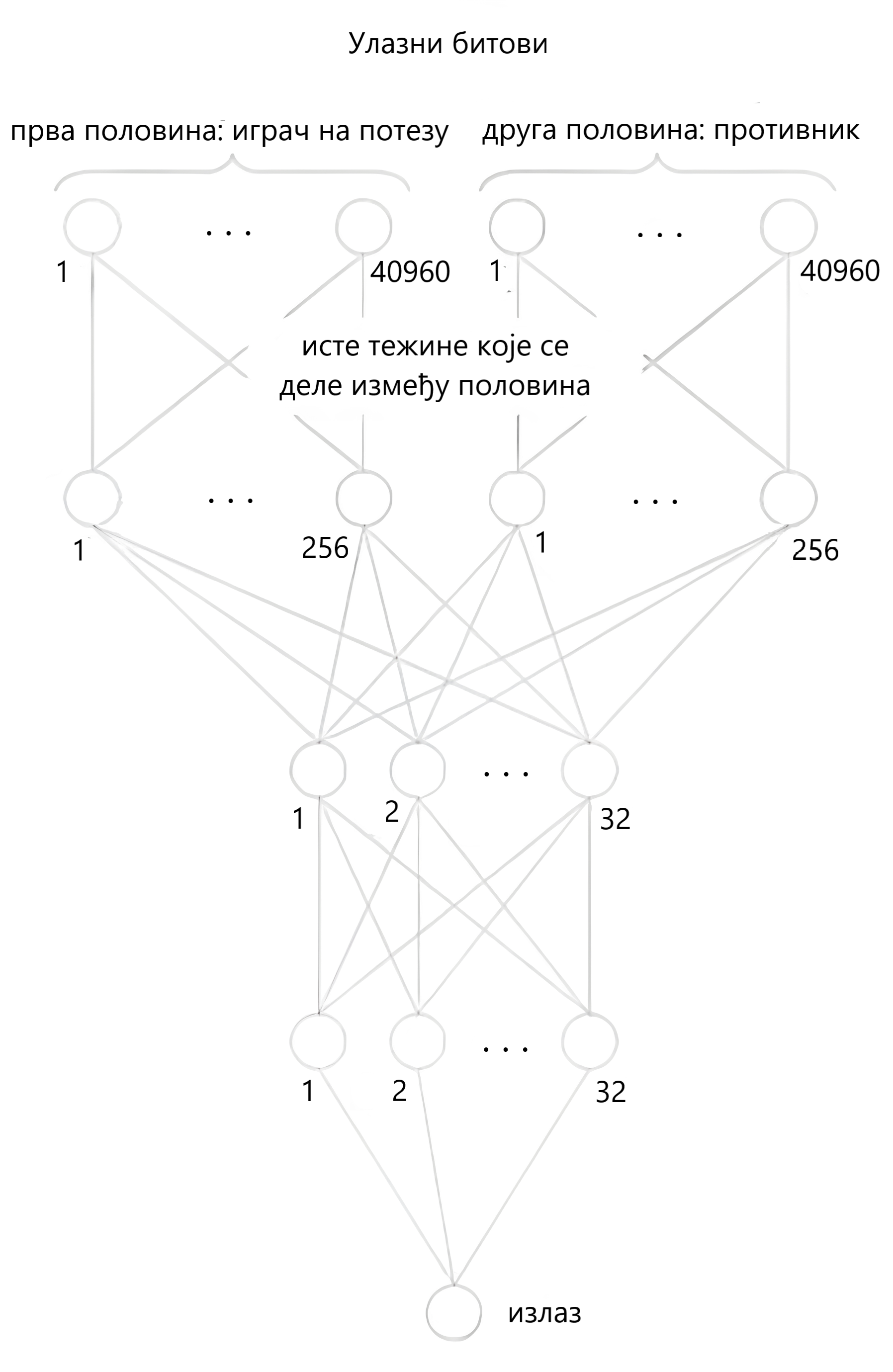 Архитектура NNUE мреже.