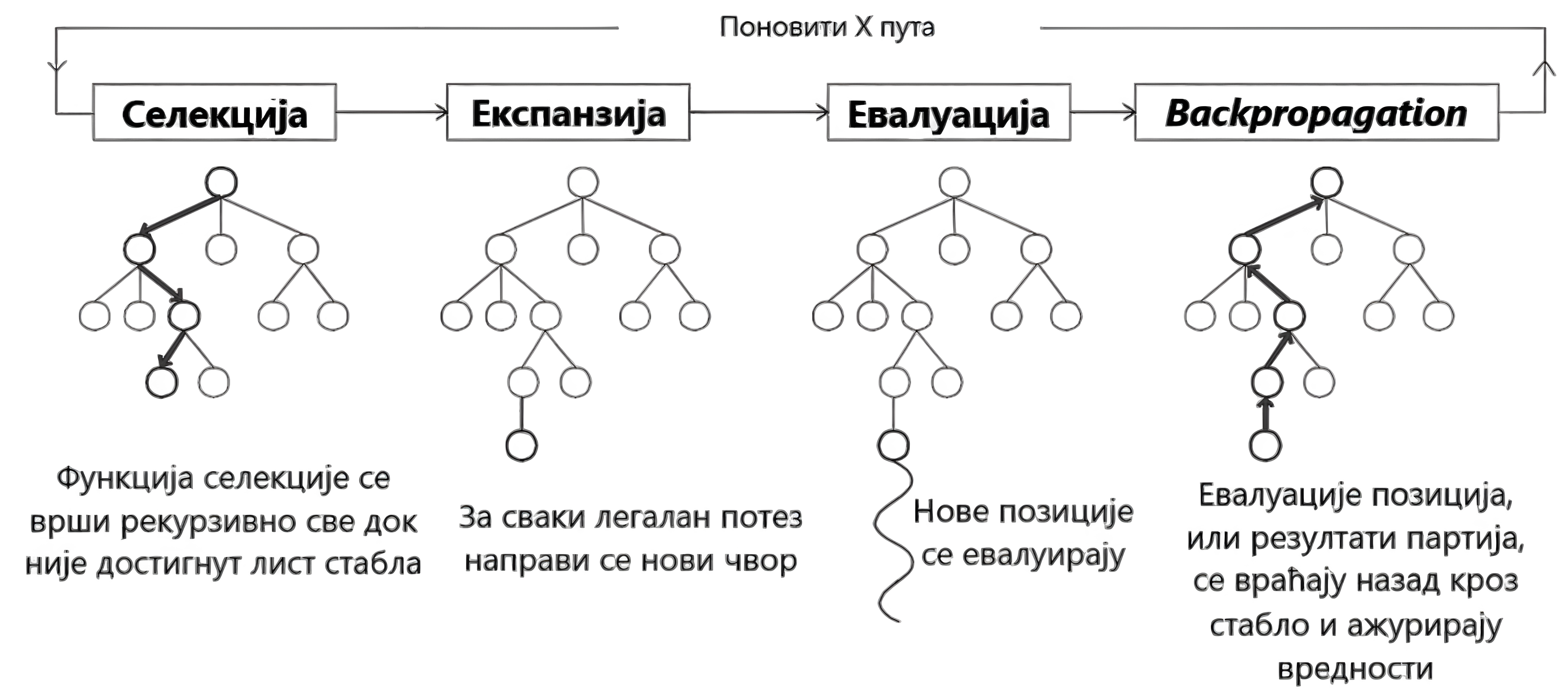 Шематски приказ MCTS алгоритма.