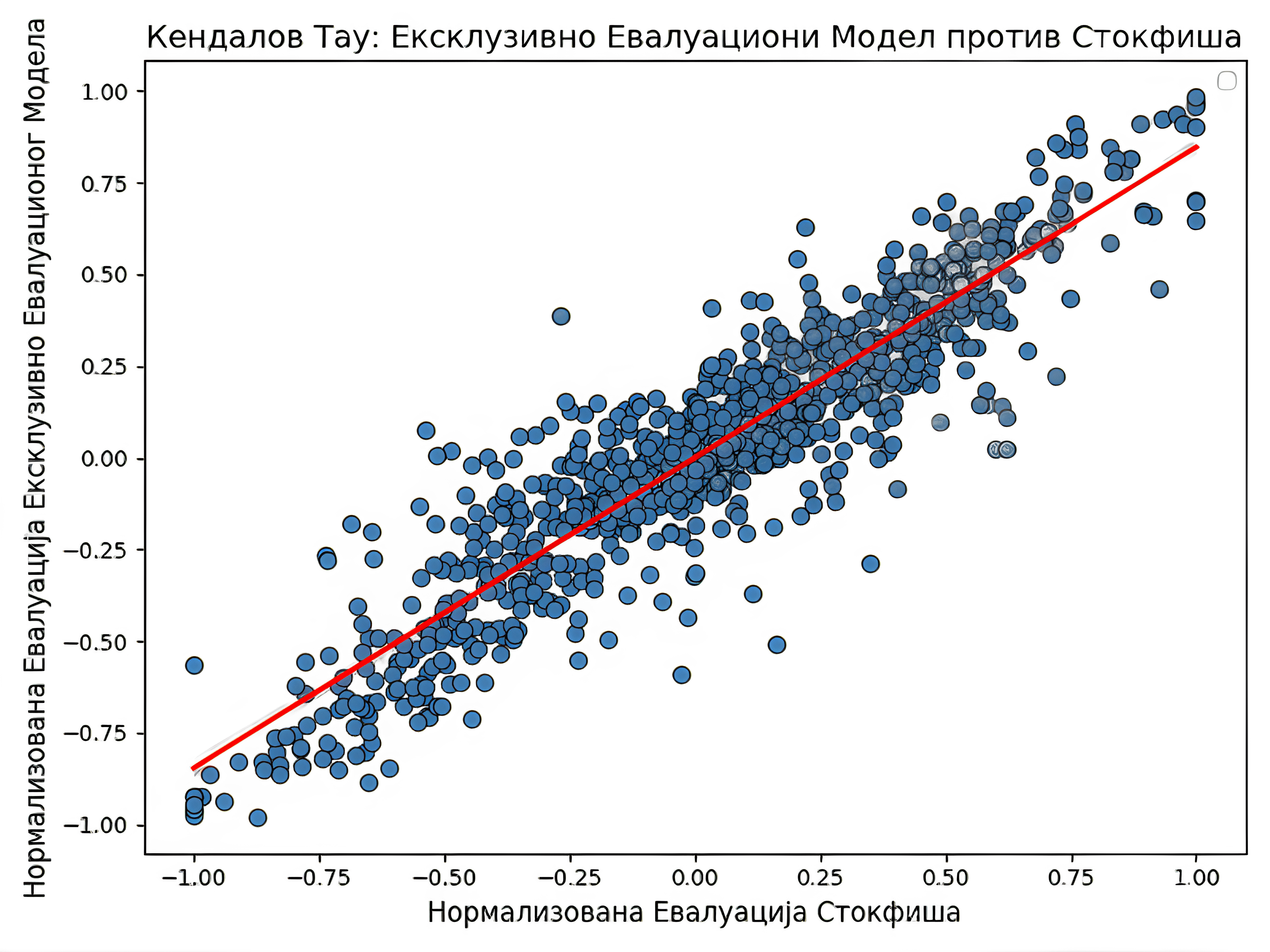 Резултати модела екслузивне евалуације.