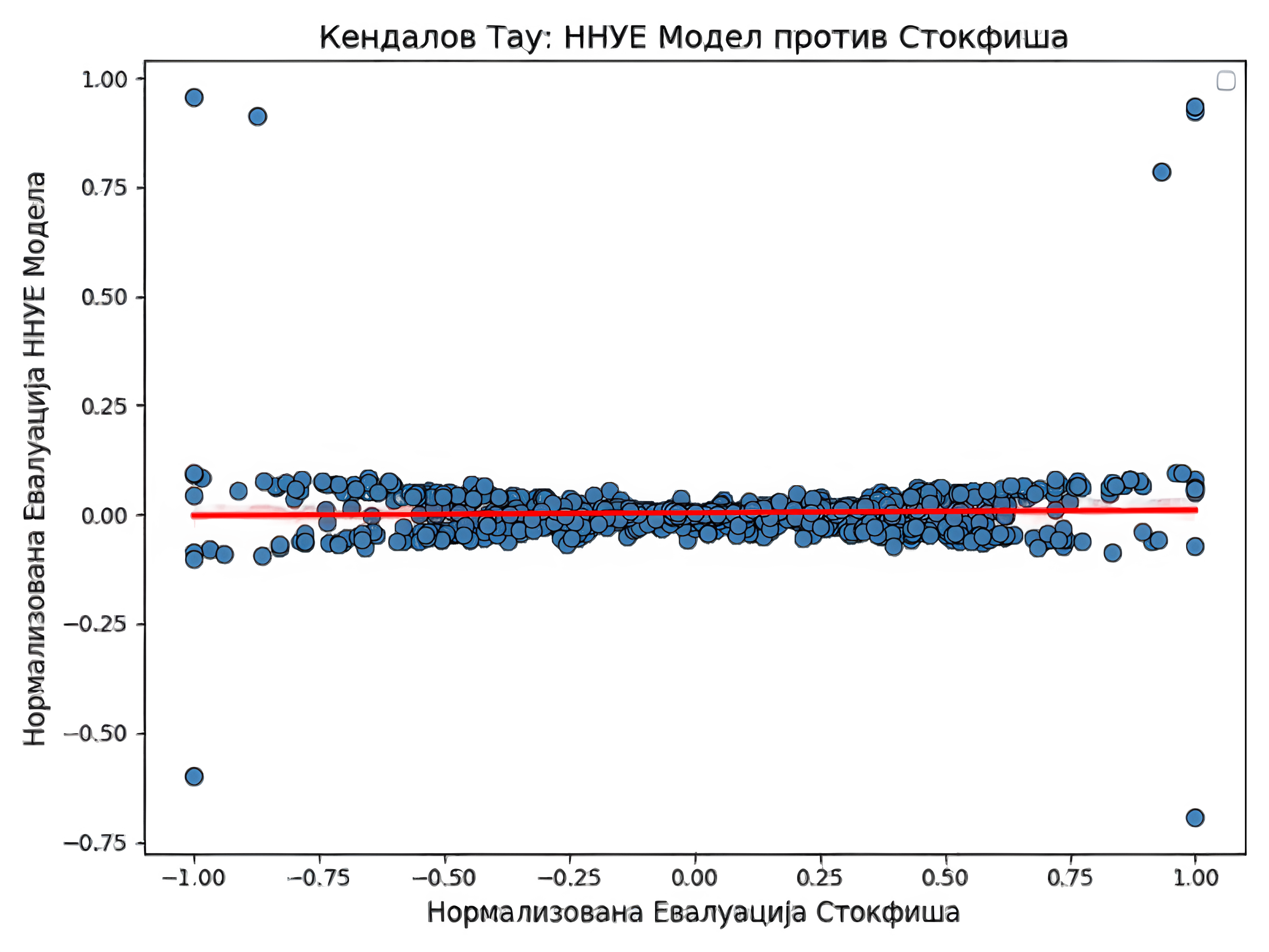 Резултати NNUE модела.