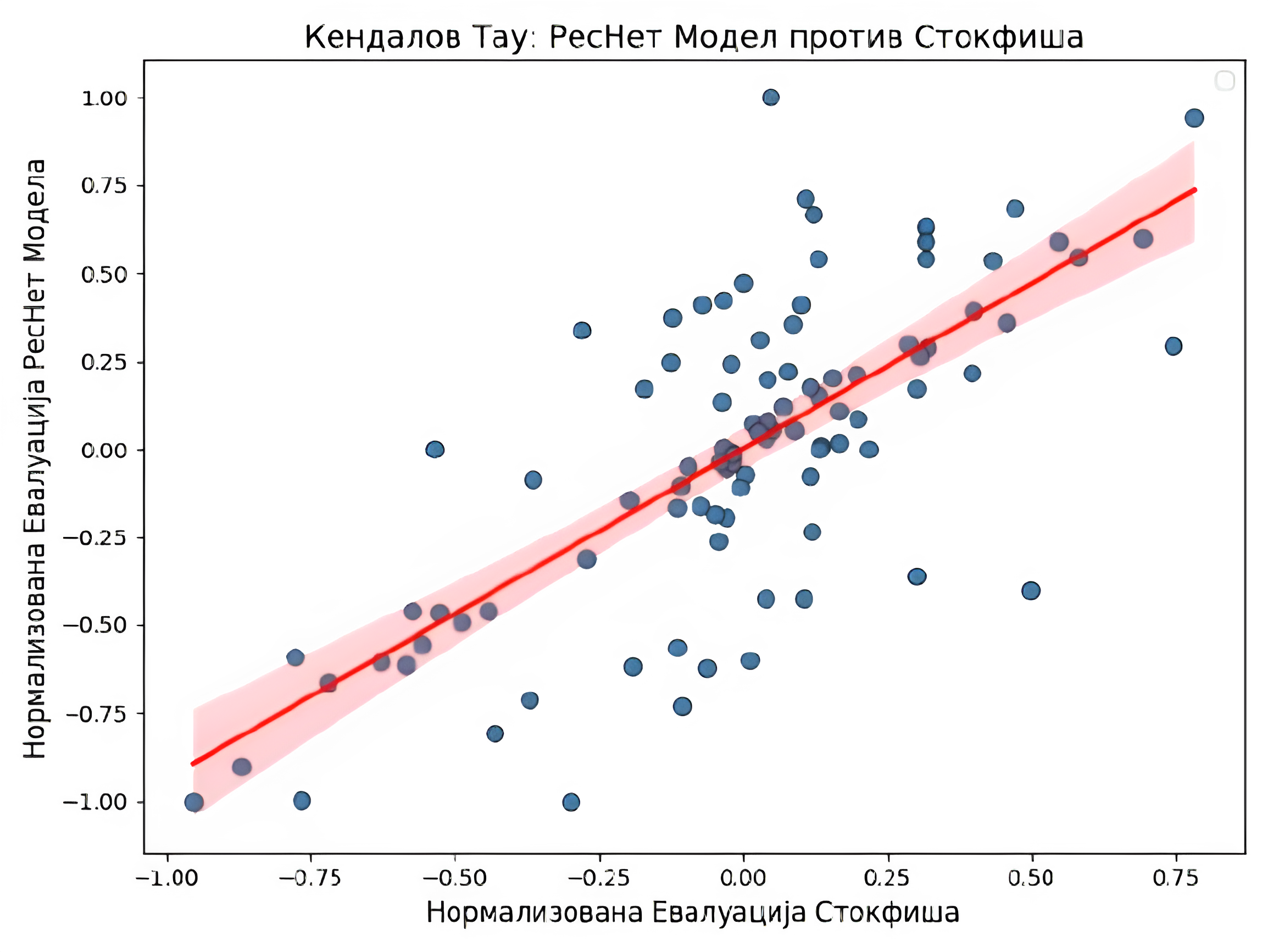 Резултати ResNet модела.