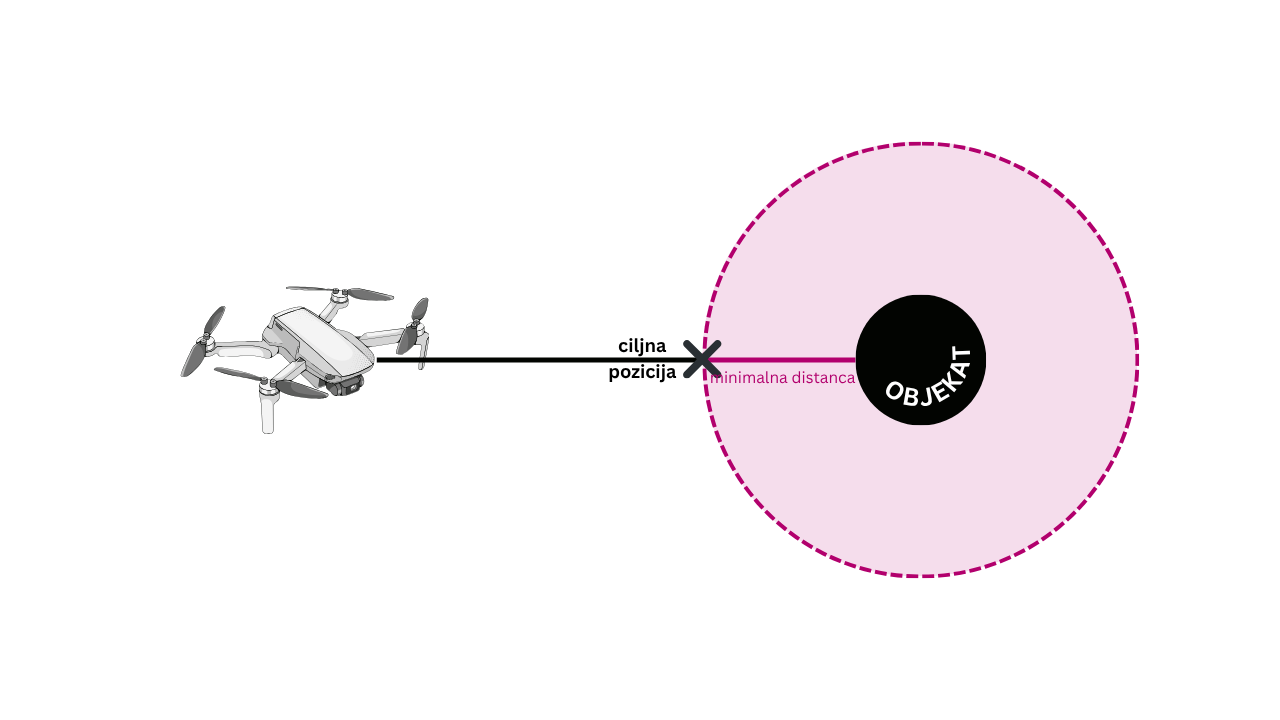 Slika 3. Grafički prikaz dobijanja ciljne pozicije drona