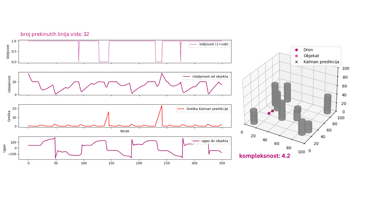 Slika 5. Merenja dobijena iz simulacije na terenu kompleksnosti 4.2